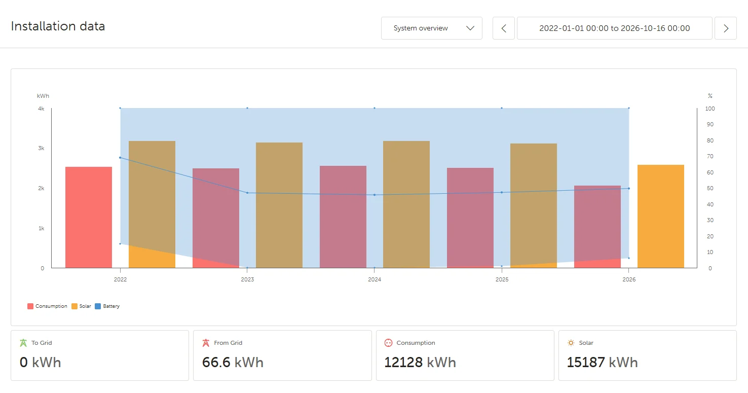 Victron VRM installation data chart showing 15,187 kWh of solar produced from Jan 1, 2022 to Oct 16, 2026